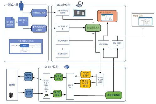 測試系統集成開發環境etest的架構設計與工作原理