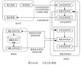 信息系統集成中的軟件架構設計與開發實踐